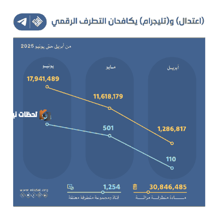 اعتدال وتليجرام يتعاونان لإزالة 30 مليون محتوى متطرف في مكافحة التطرف الرقمي