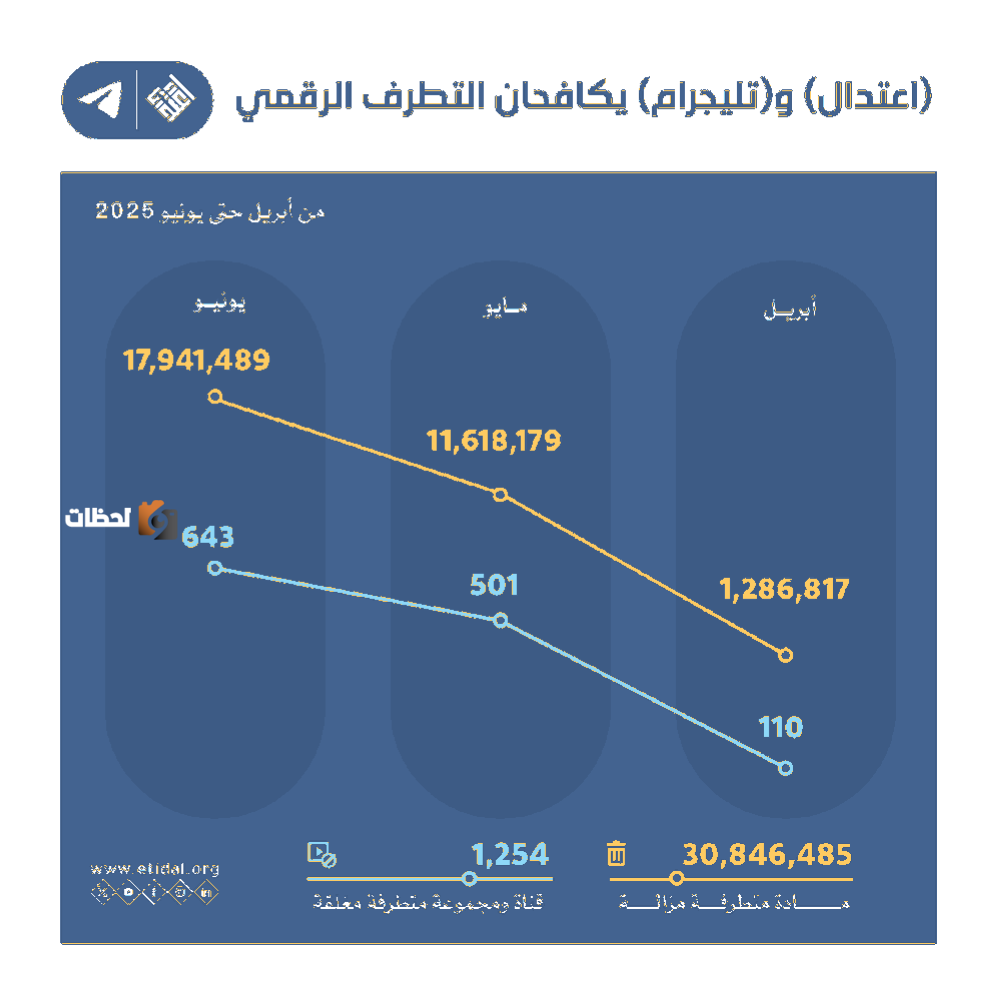 اعتدال وتليجرام يتعاونان لإزالة 30 مليون محتوى متطرف في مكافحة التطرف الرقمي