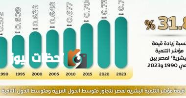 الحكومة: مصر تتقدم 8 مراكز في مؤشر التنمية البشرية خلال عقد