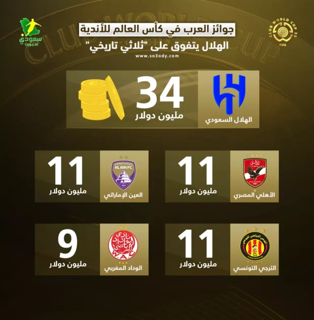 تفوق الهلال في جوائز العرب بكأس العالم للأندية أمام "ثلاثي تاريخي"