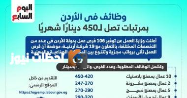 فرص توظيف في 19 شركة أردنية برواتب تصل إلى 450 دينار شهريًا.. إنفوجراف