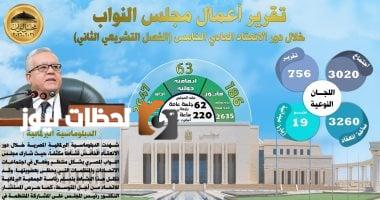نتائج دور الانعقاد الخامس لمجلس النواب: إصدار 186 قانونًا، والموافقة على 63 اتفاقية، وتقديم 2230 طلب إحاطة.